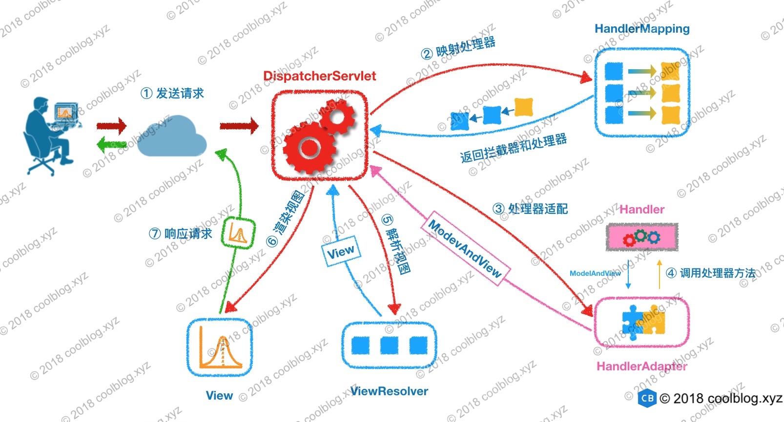 DispatcherServlet 的工作流程
