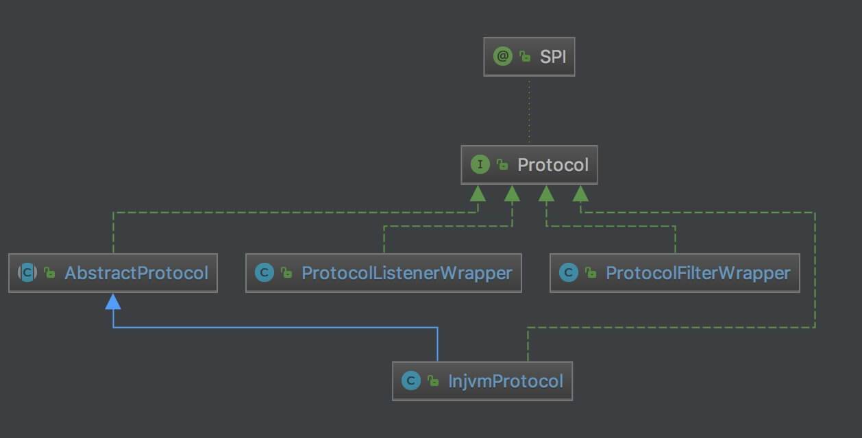 Protocol 类图