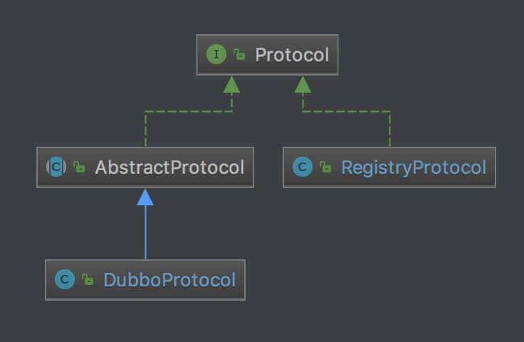 Protocol 类图