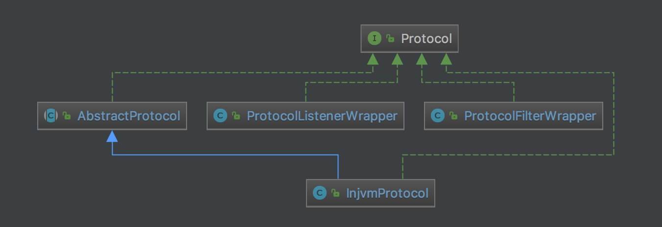 Protocol 类图