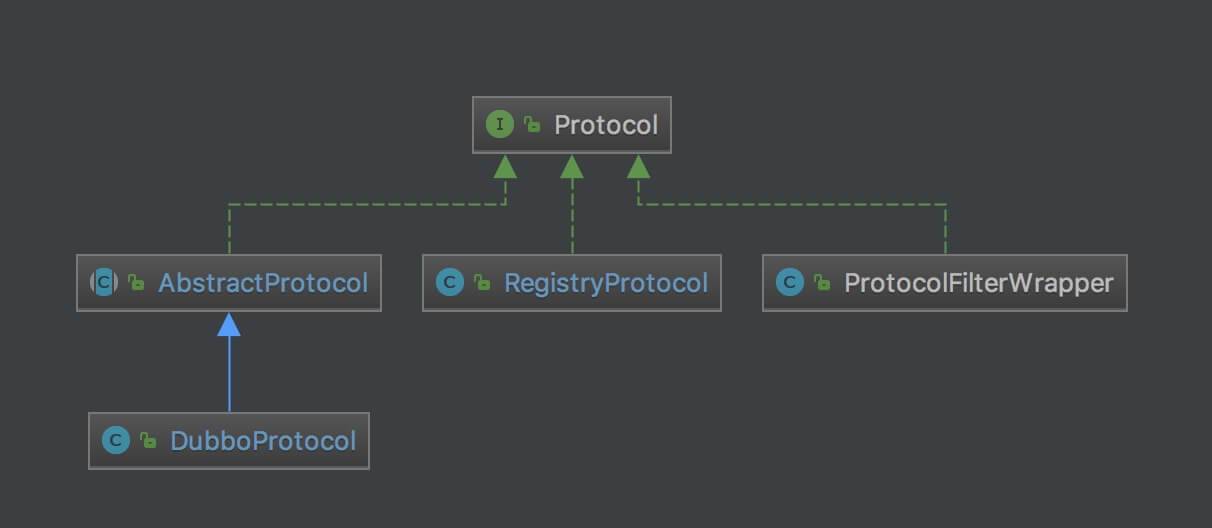 Protocol 类图