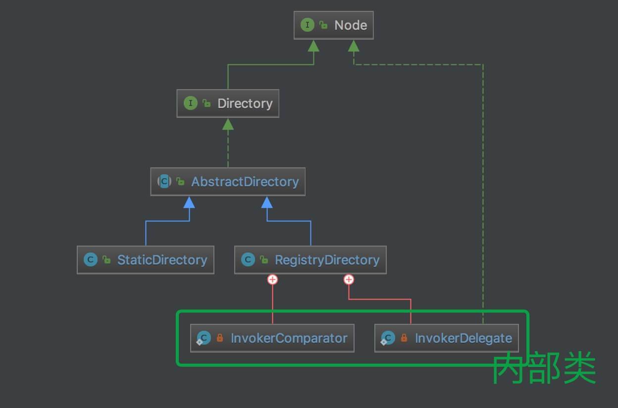 Directory 子类