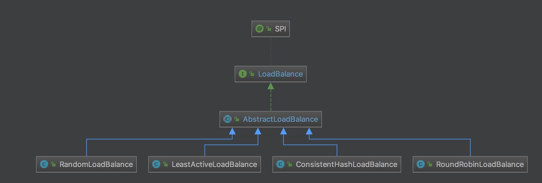 LoadBalance 子类