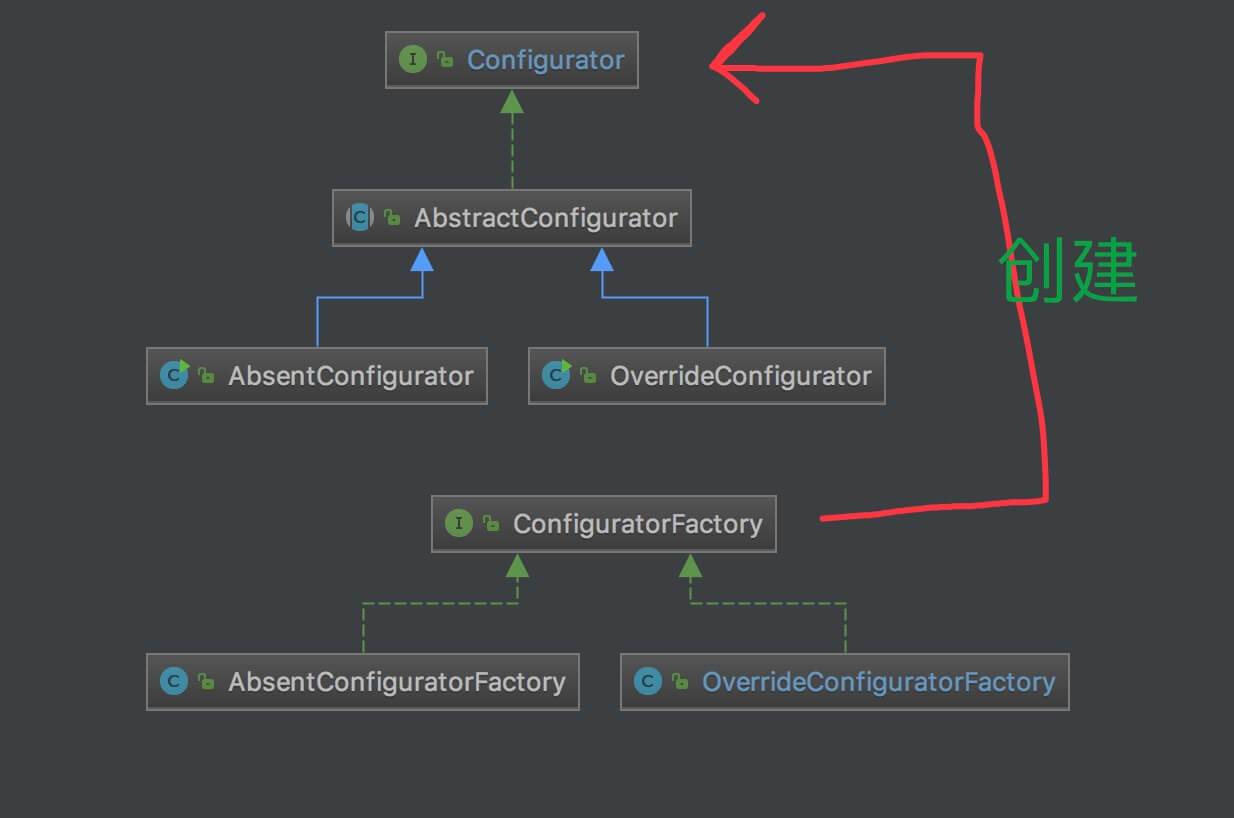 Configurator 相关类