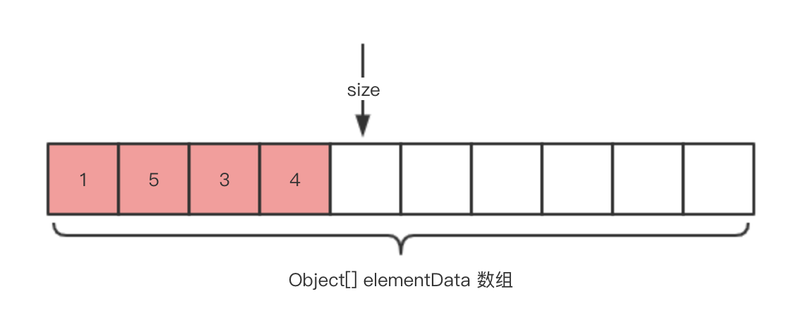 ArrayList