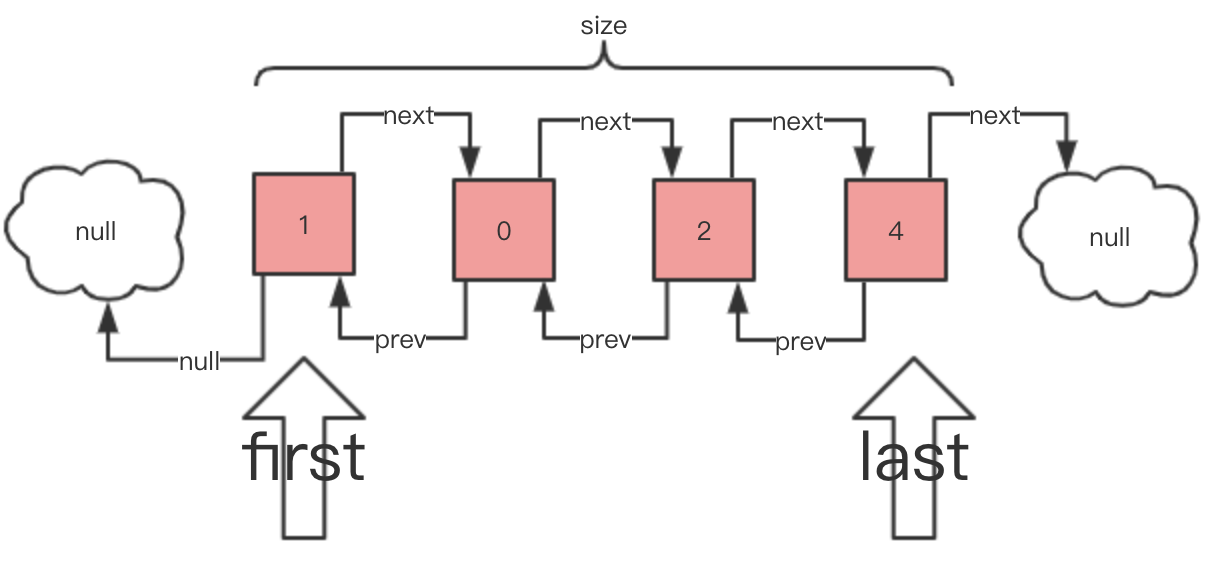 LinkedList