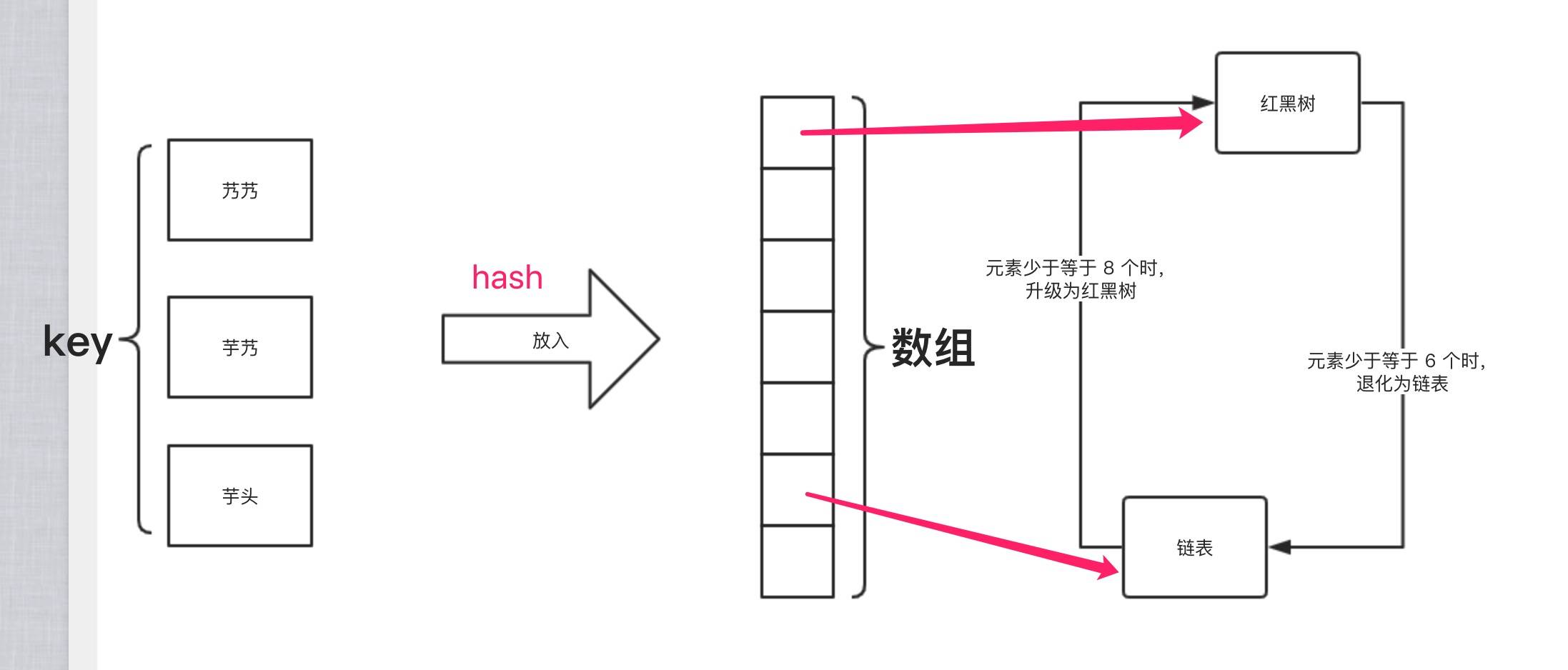 HashMap