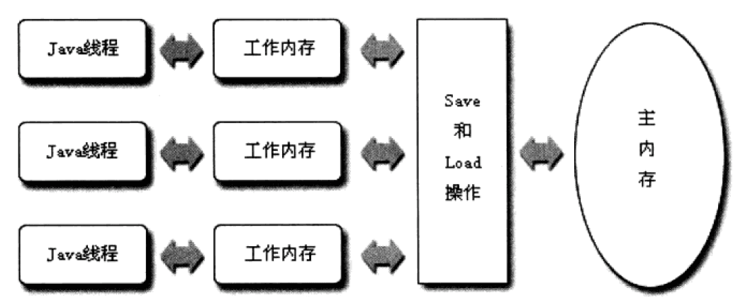 线程、主内存、工作内存