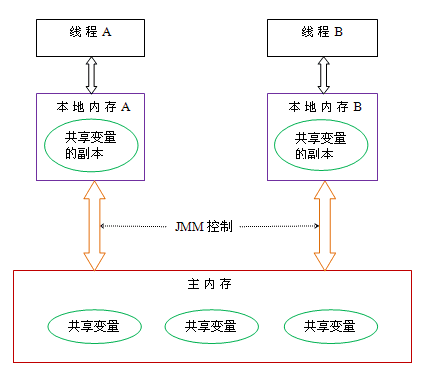 共享内存