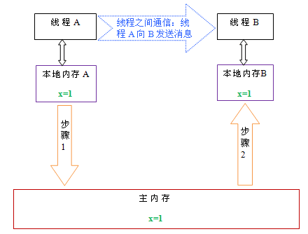 消息传递