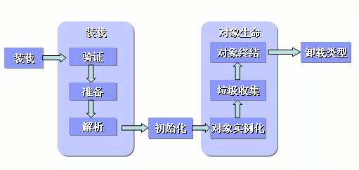 JAVA 对象创建的过程