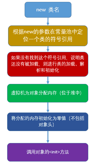 JAVA 对象创建的过程