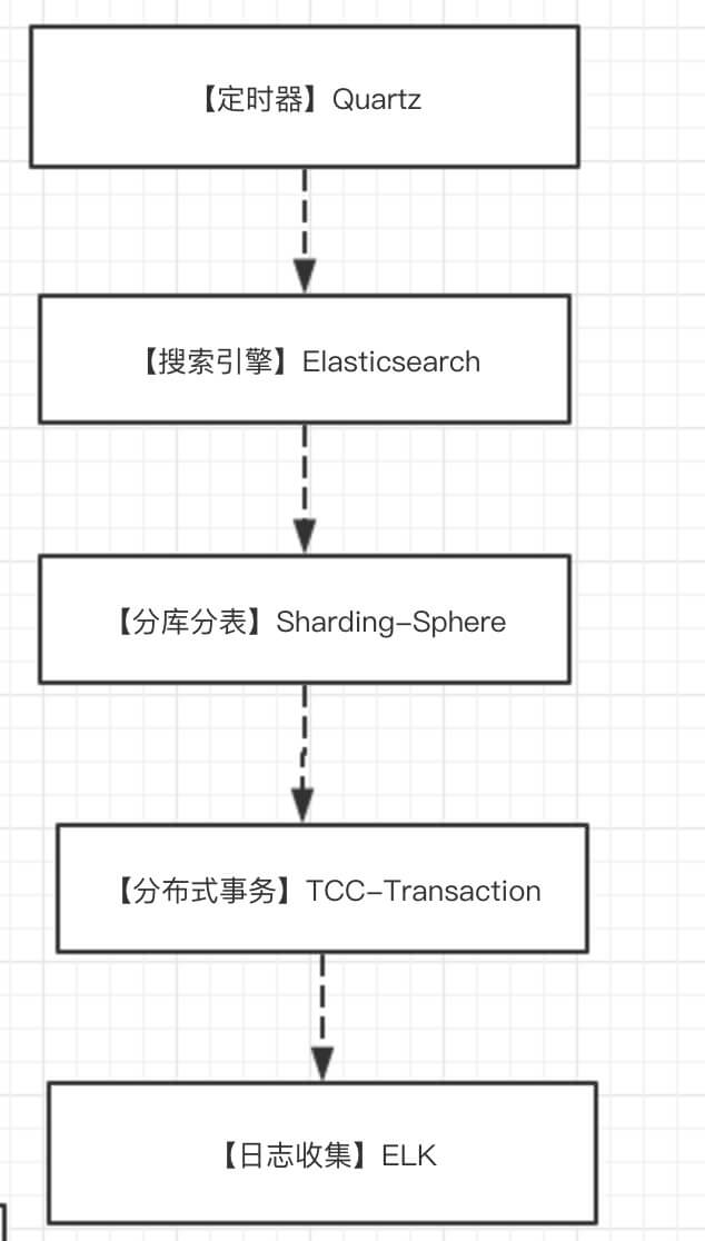 其它中间件