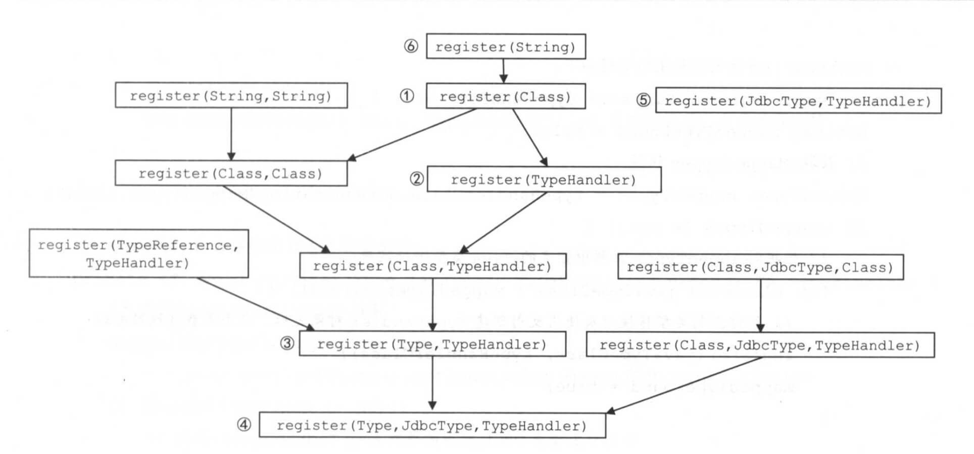register 方法