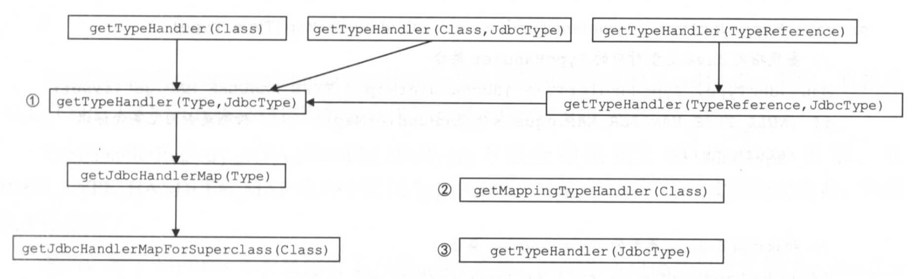 getTypeHandler 方法