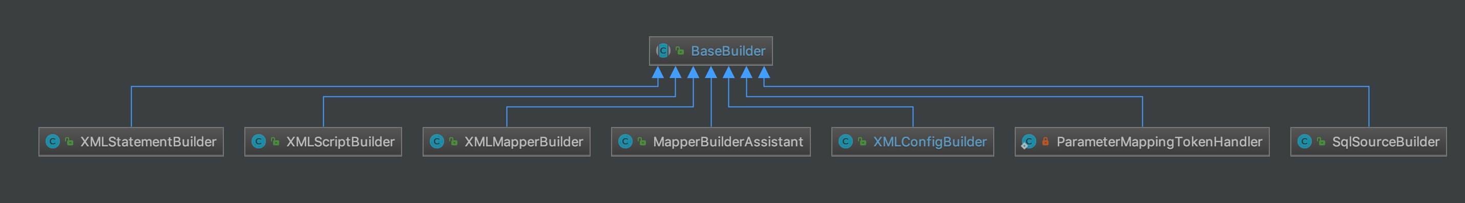 BaseBuilder 类图