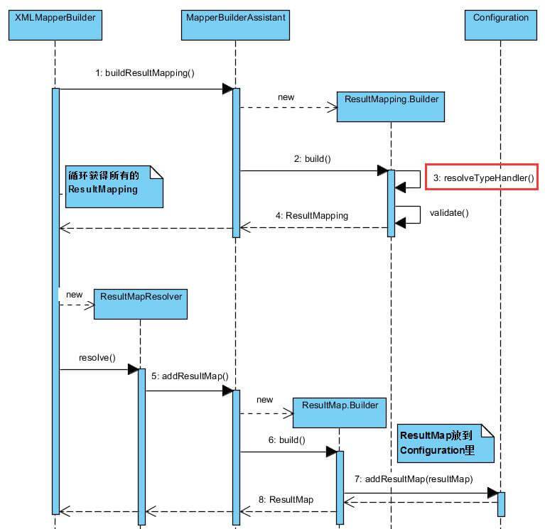 解析`<resultMap />`