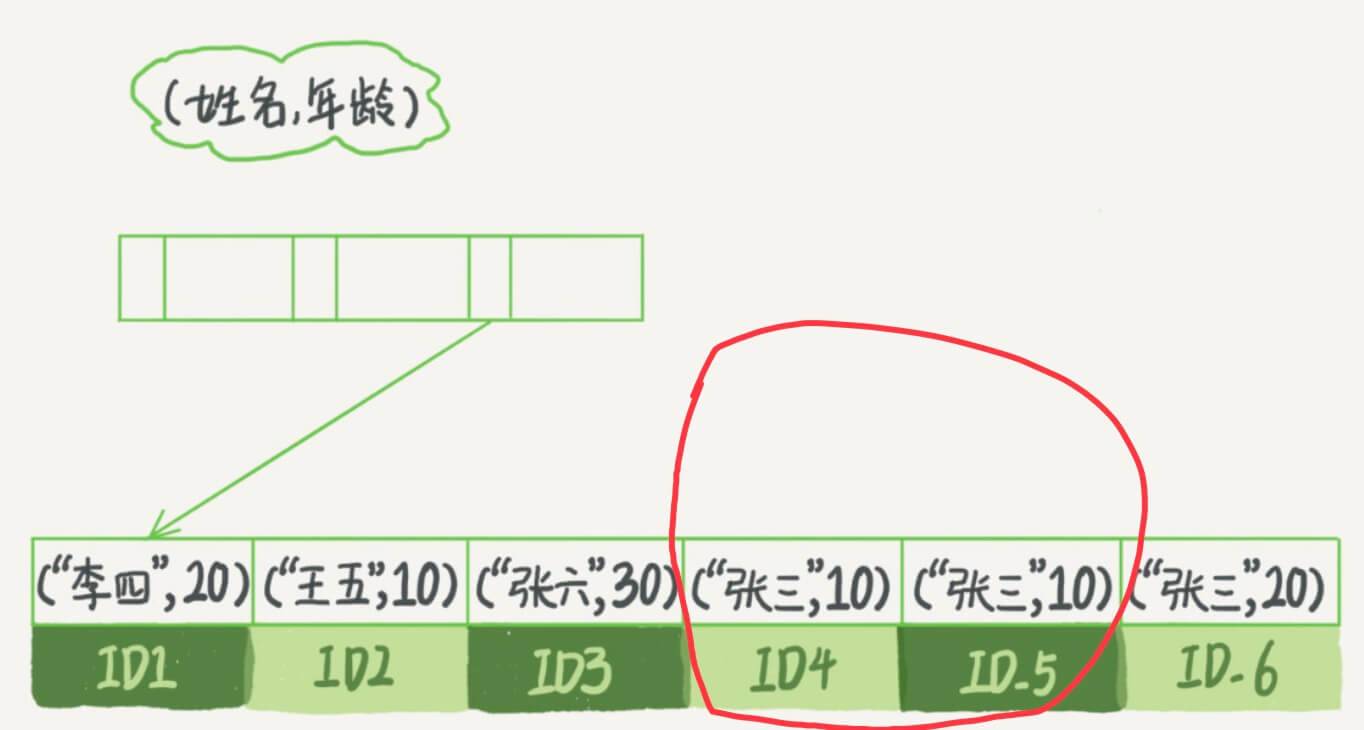 相同的索引怎么存储