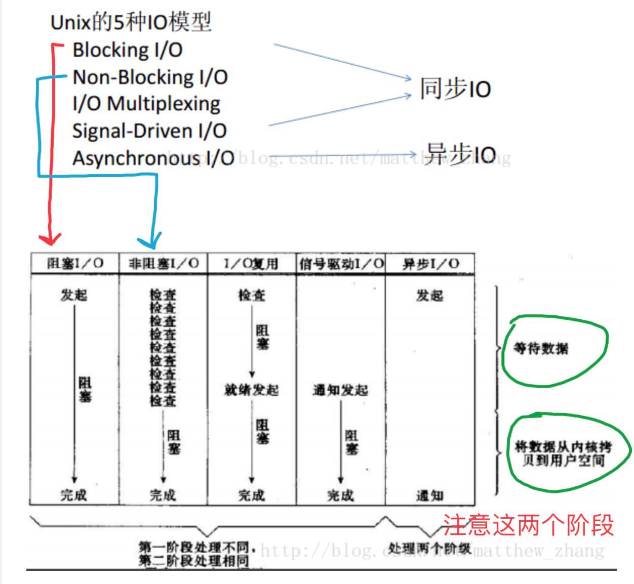 Unix 的 5 种 IO 模型
