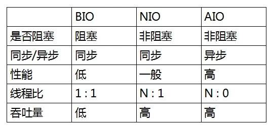 BIO 对比 NIO 对比 AIO
