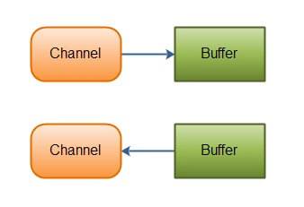 Buffer <=> Channel