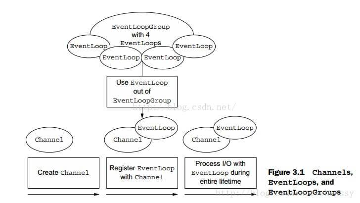 Channel、EventLoop、Thread、EventLoopGroup