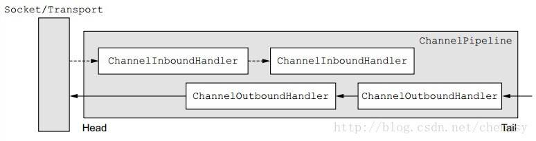 ChannelPipeline