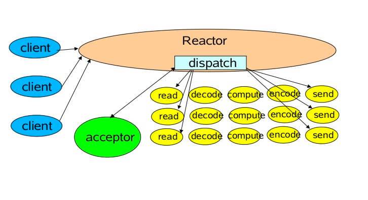 单 Reactor 单线程模型