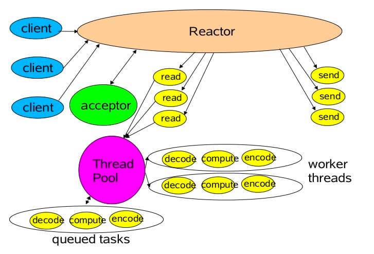 单 Reactor 多线程模型