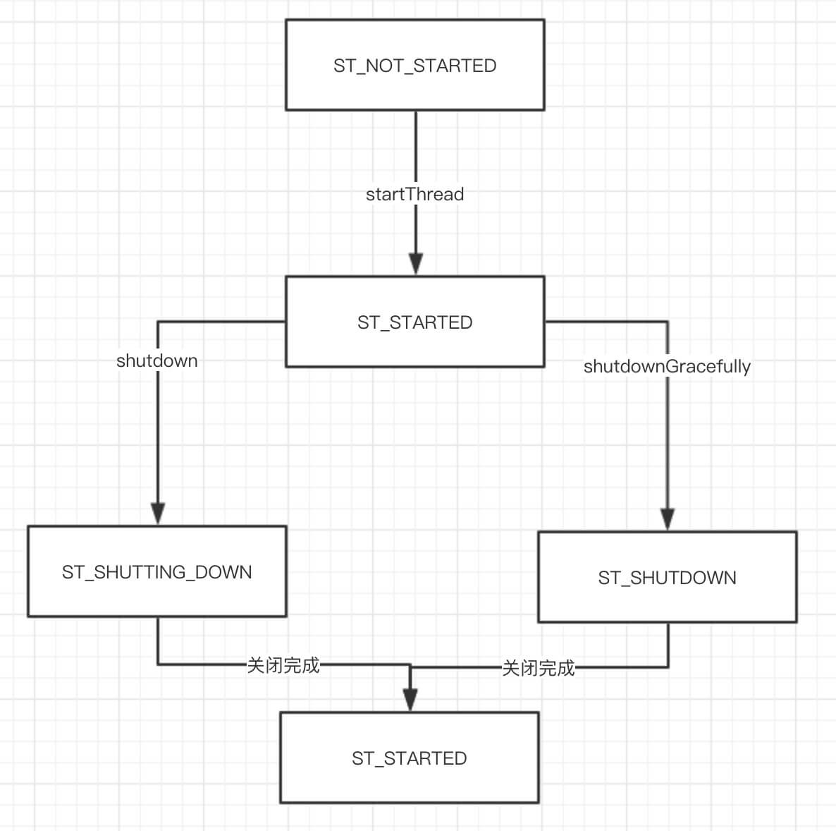 状态变更流程