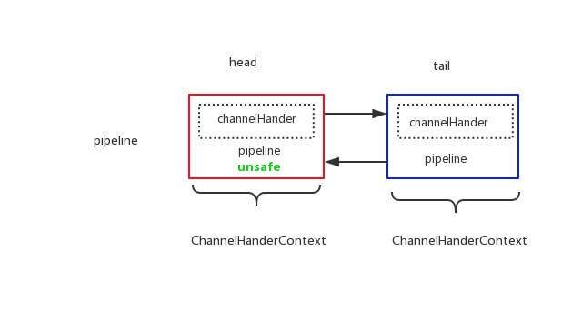 pipeline 节点链(默认)