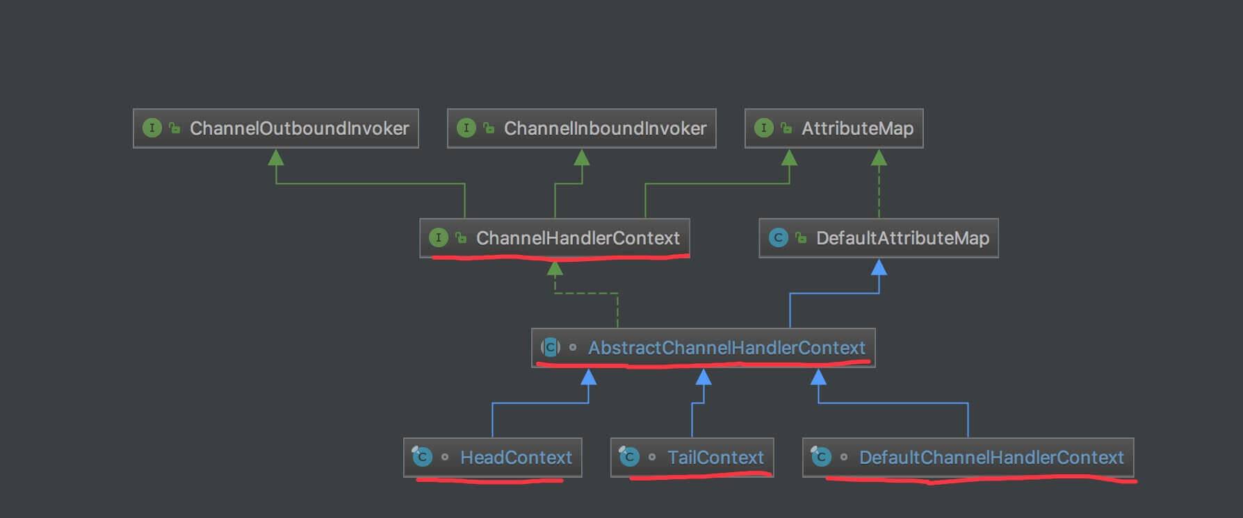 ChannelHandlerContext 类图