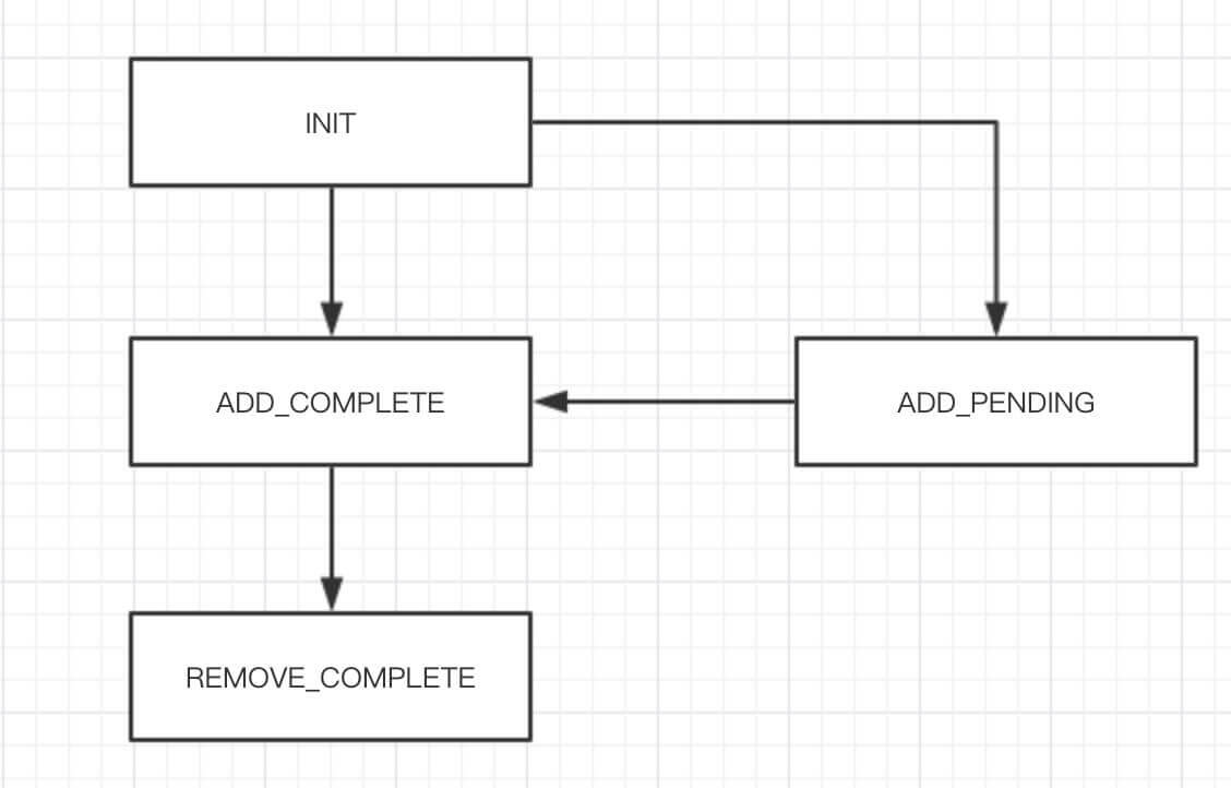 `handlerState` 变迁