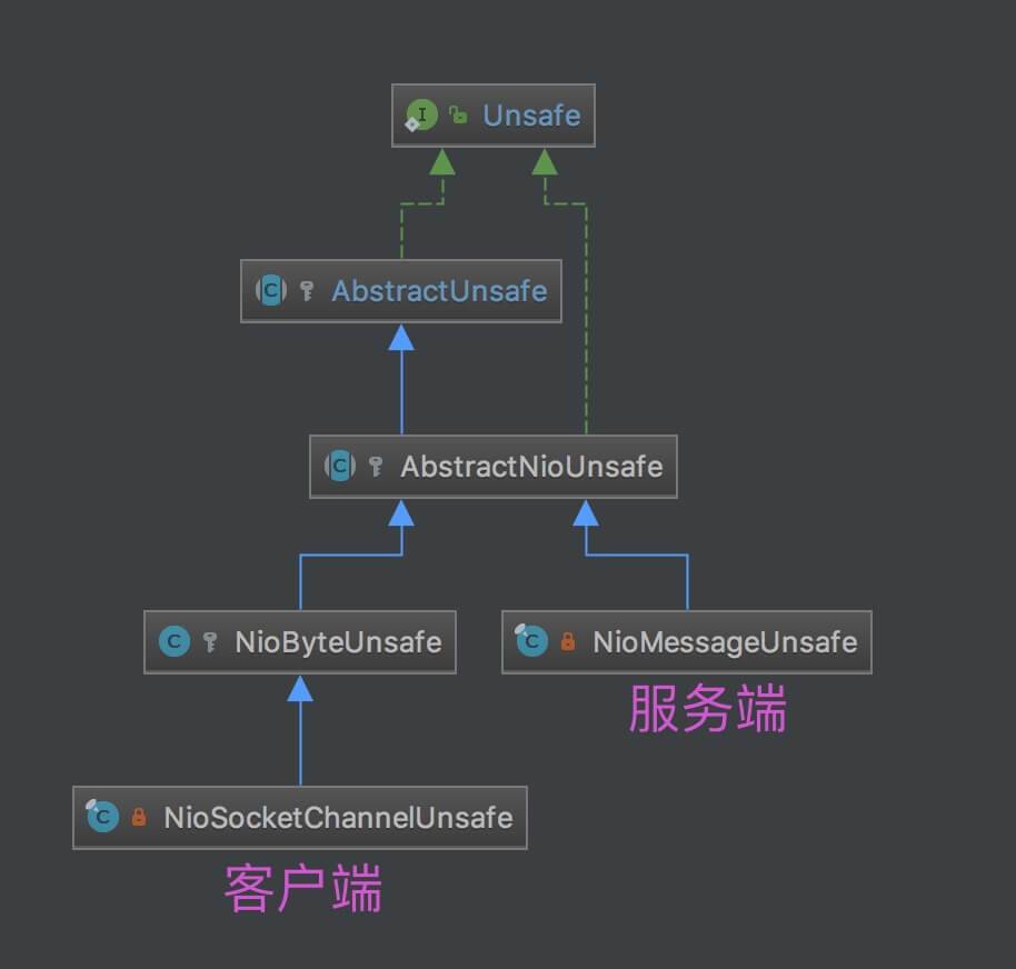 Unsafe 的子接口和实现类