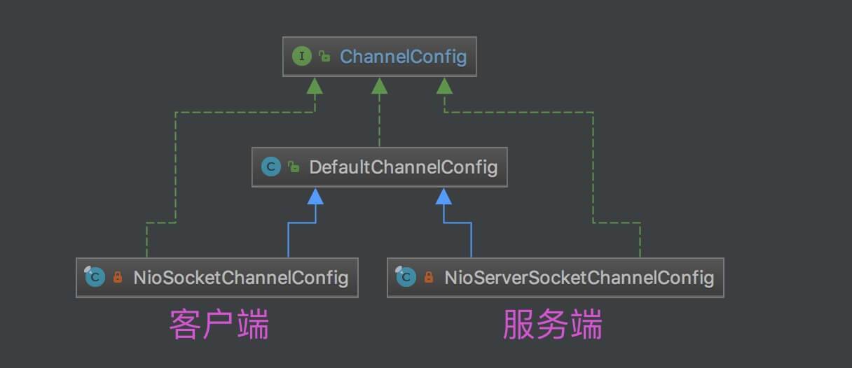 ChannelConfig 的子接口和实现类