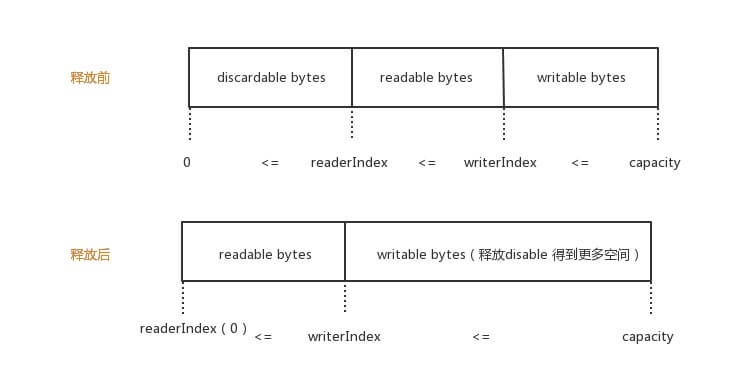 discardReadBytes