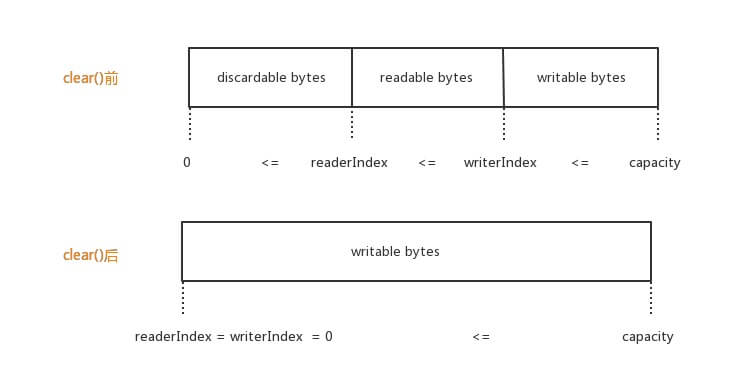 discardReadBytes
