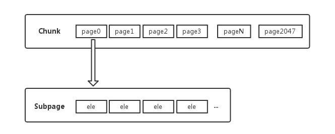 PoolSubpage