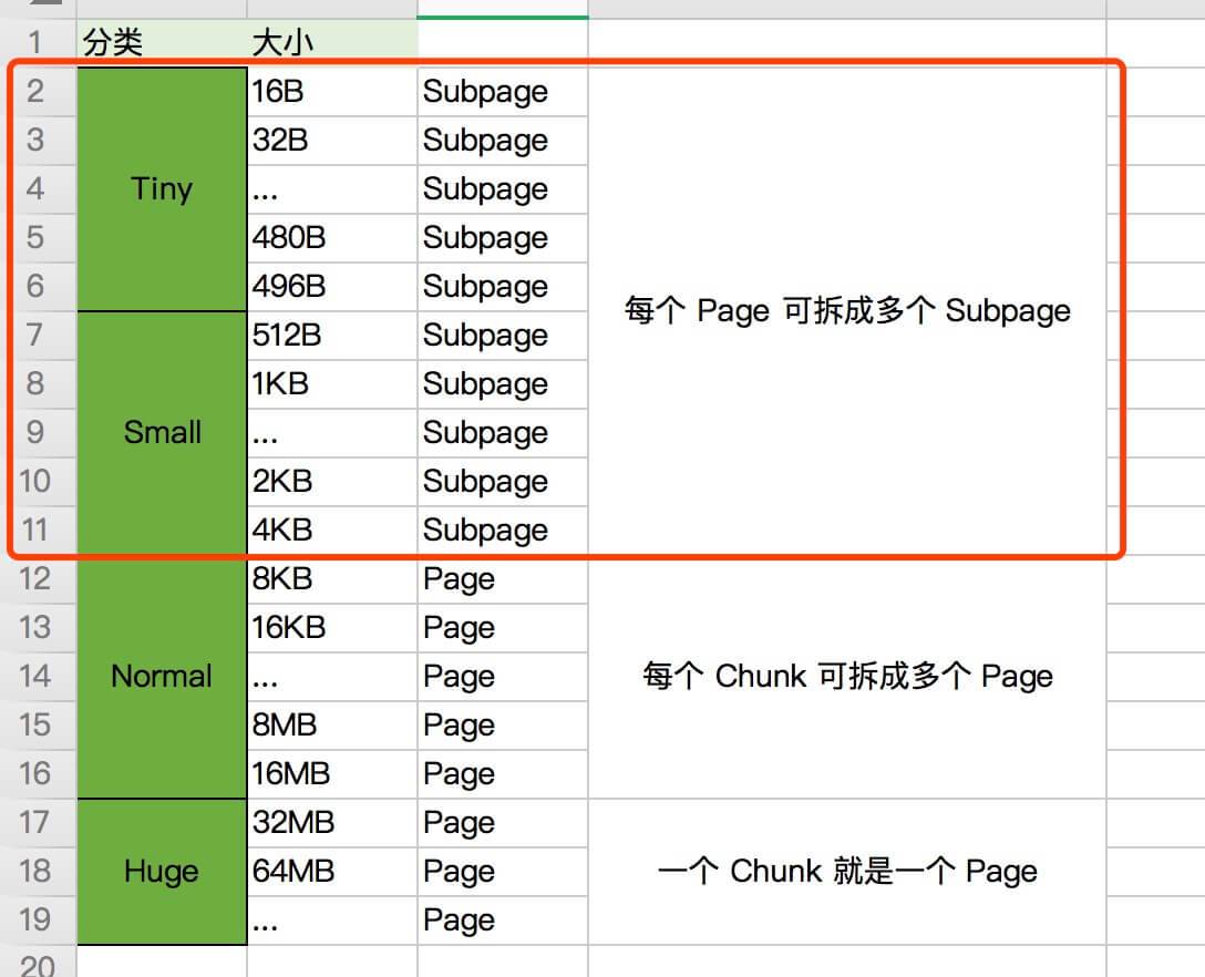 Subpage 内存规格