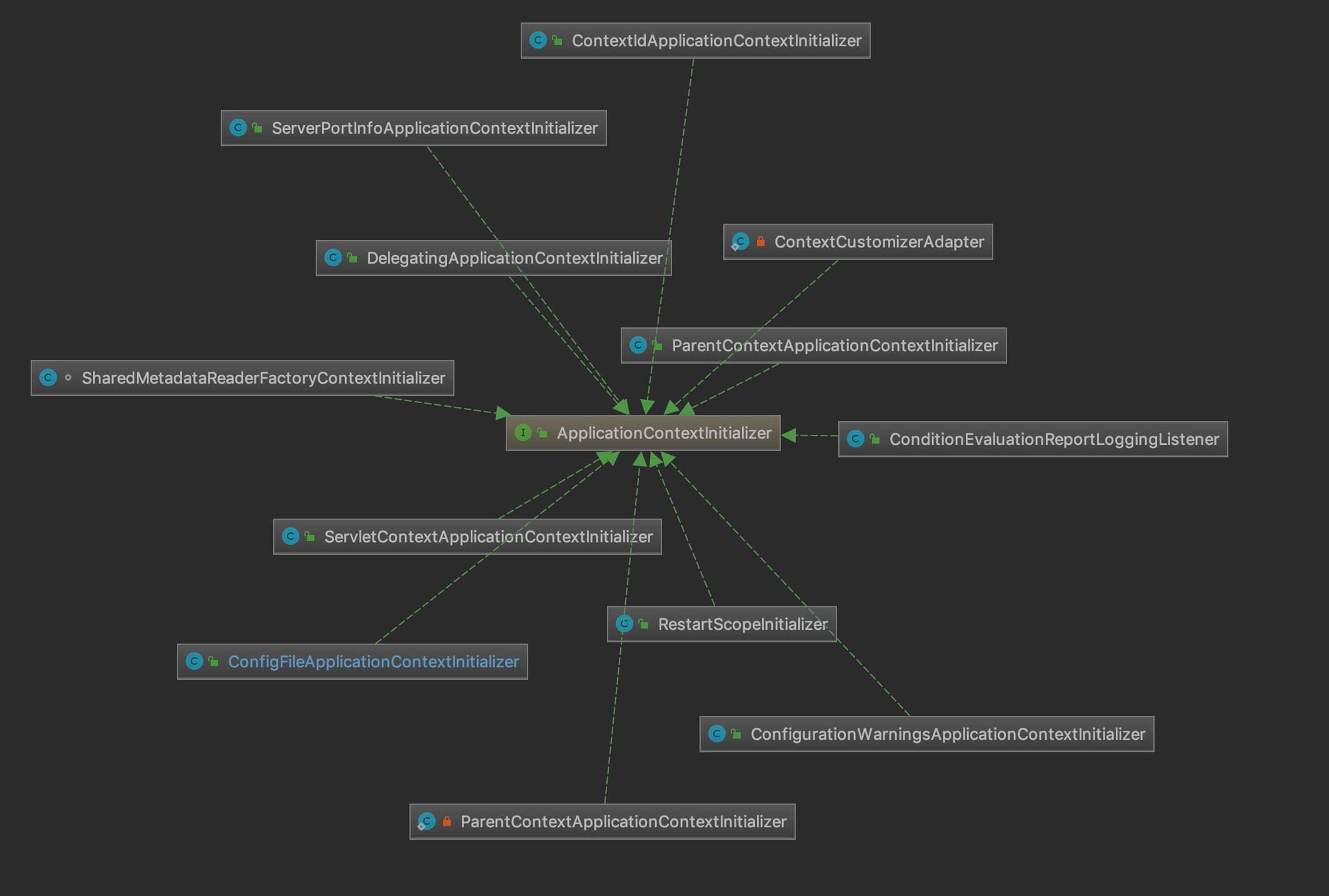 Spring Boot ApplicationContextInitializer 的实现类