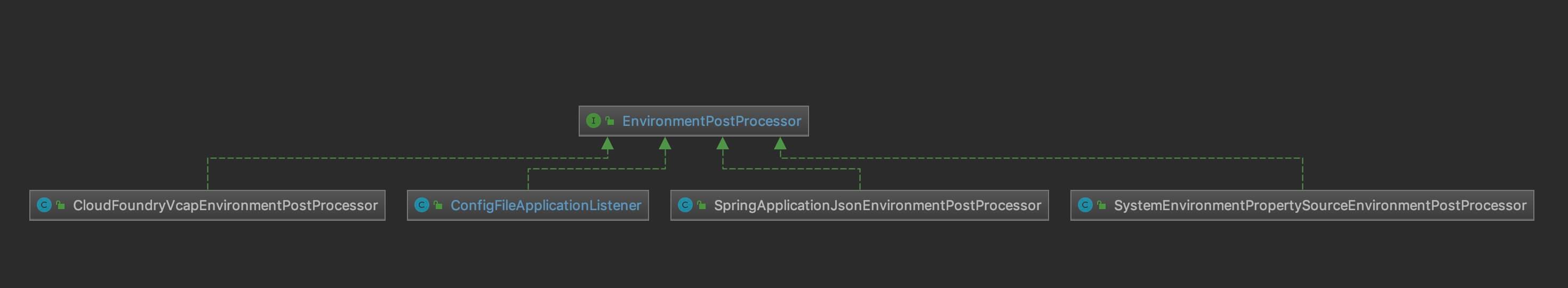 EnvironmentPostProcessor 实现类