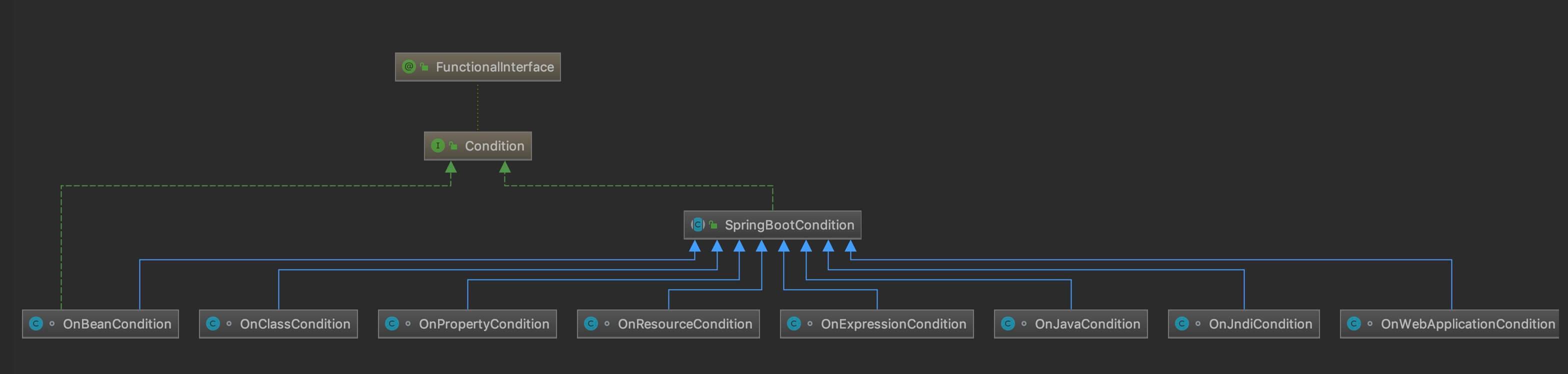 Spring Boot Condition 实现类
