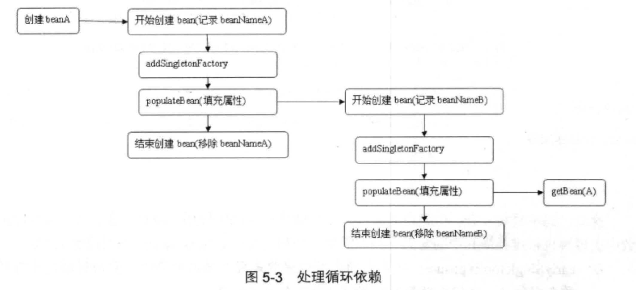 处理依赖循环