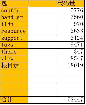 代码统计