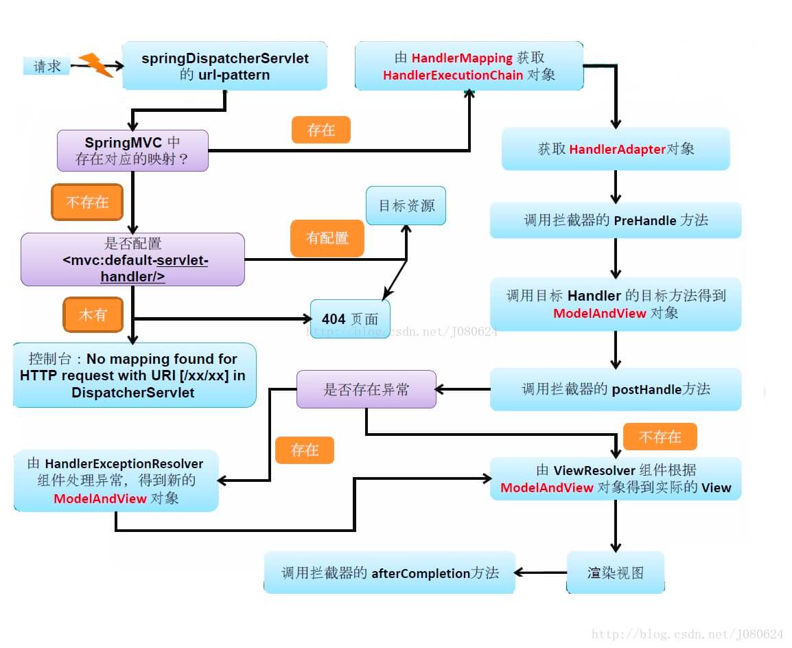 流程示意图