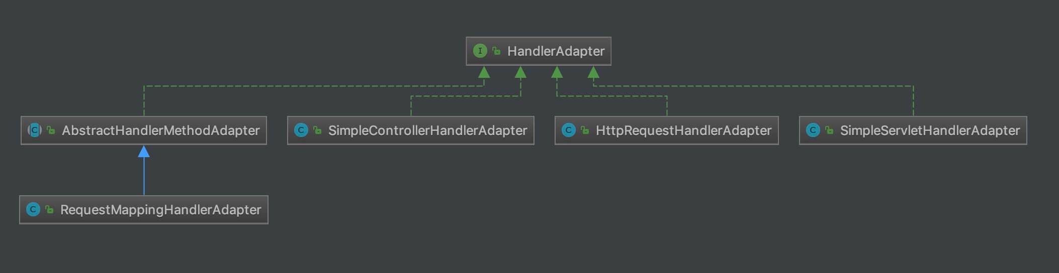 HandlerAdapter 类图