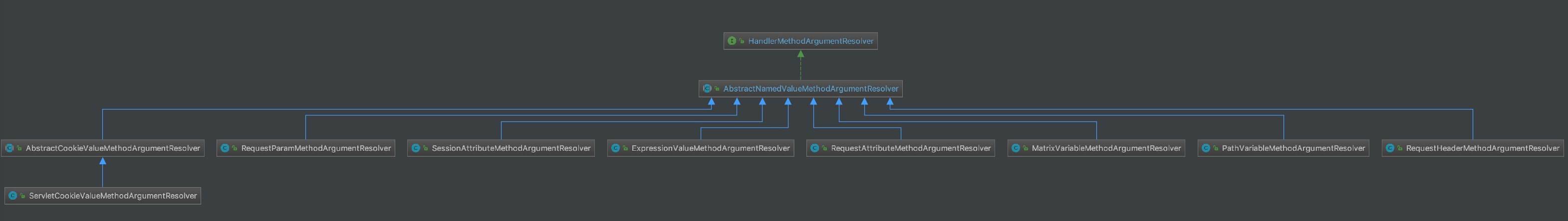 AbstractNamedValueMethodArgumentResolver 类图