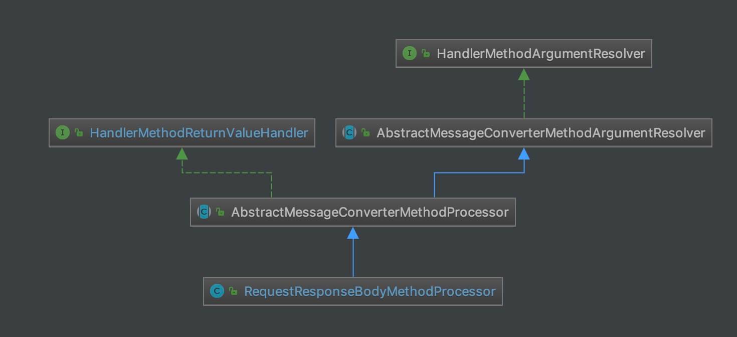 HandlerMethodReturnValueHandler 类图