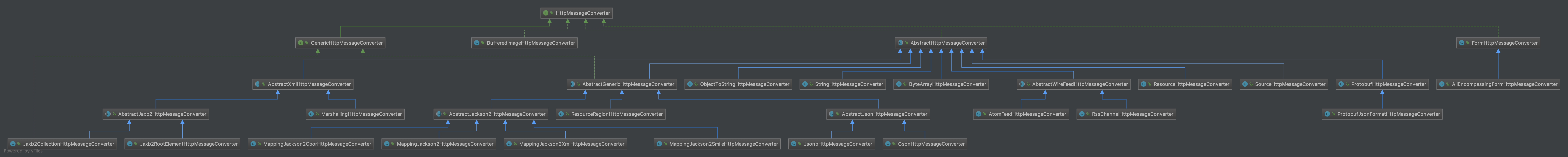HttpMessageConverter