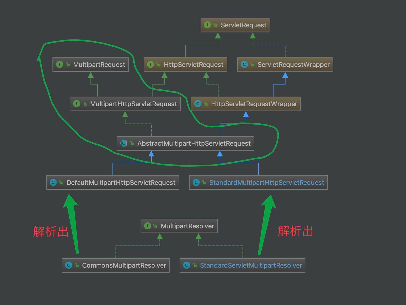 MultipartResolver 类图